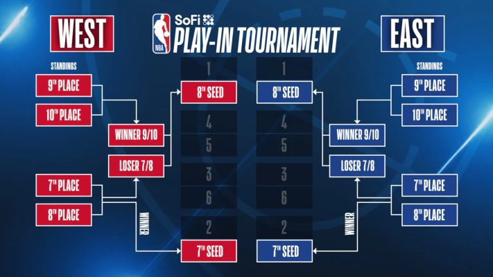 The 2024 SoFi NBA Play In Tournament